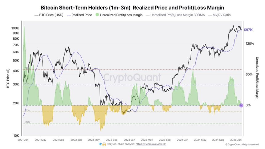 Can Bitcoin Hold $97K? – 1-3 Month Holders’ Data Reveals Crucial BTC Demand