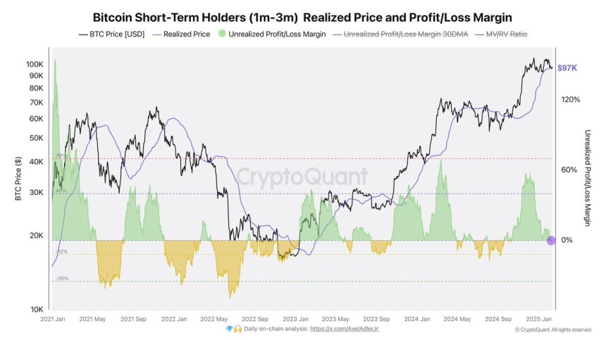 Precio realizado a corto plazo por los titulares de Bitcoin | Fuente: Axel Adler en X