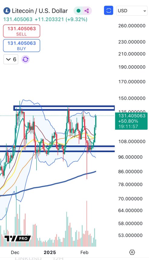 Litecoin approaching range peak | Source: BigCheds on X