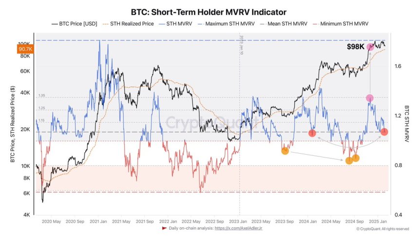 Bitcoin Short-Term Holder MVRV | Source: Axel Adler on X