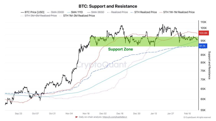 Soporte y resistencia de Bitcoin | Fuente: Axel Adler en X