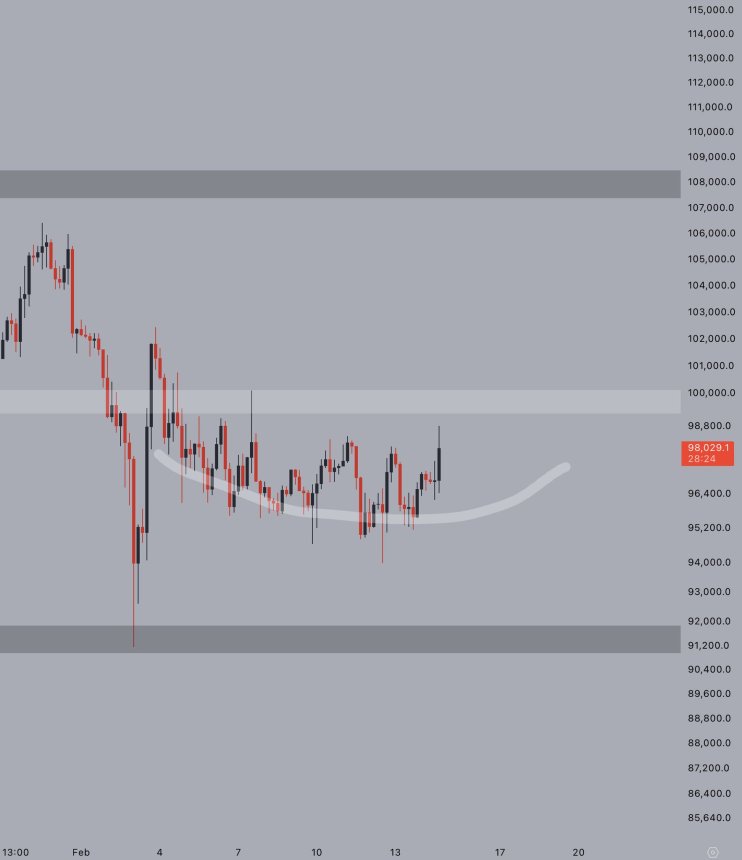 Bitcoin forming a rounding bottom | Source: Jelle on X