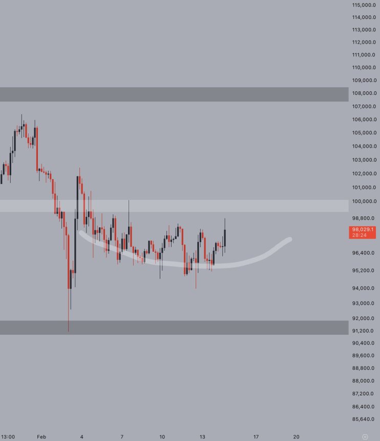 Bitcoin formando un fondo redondeado | Fuente: Jelle en X