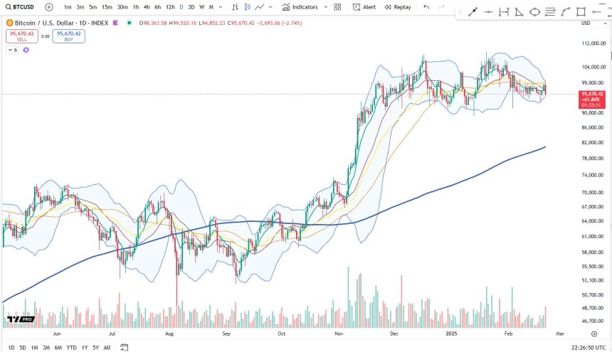 BTC tightest daily BBs since August of 2023 | Source: Big Cheds on X