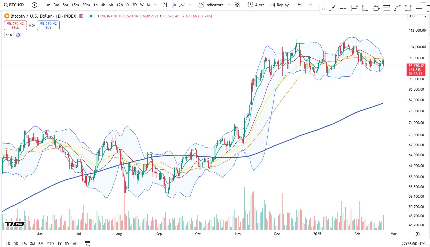 Bitcoin analysis chart