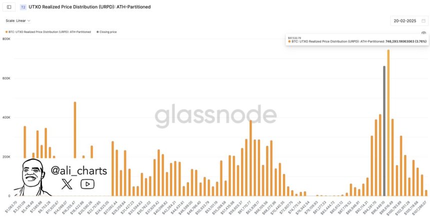 Bitcoin UTXO achieved price distribution Source: Ali Martinez on x