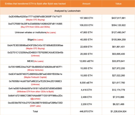 wpływy ethereum na bybit po ataku