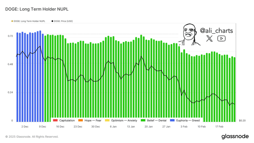 Dogecoin Long-Term Holder NUPL | Source: Ali Martinez on X