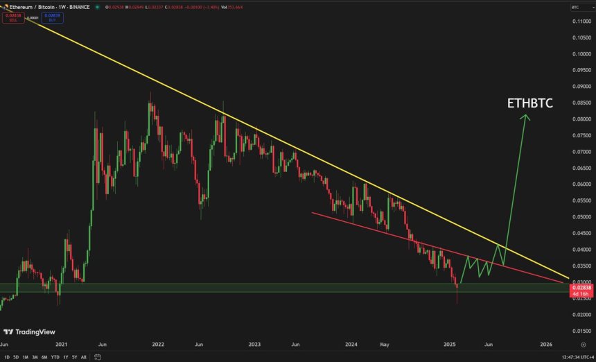 Ethereum struggles against Bitcoin | Source: Carl Runefelt on X