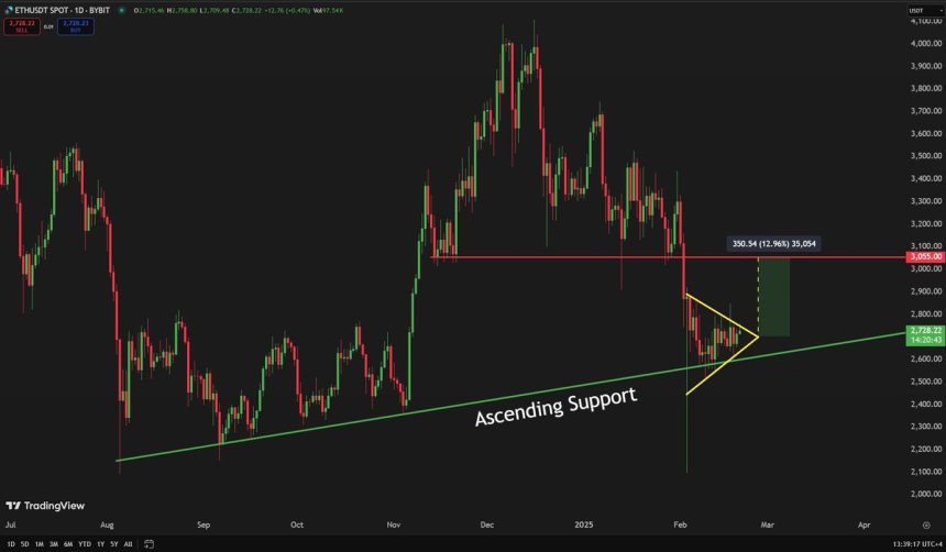 Ethereum Forming an Ascending Triangle | Source: Carl Runefelt on X