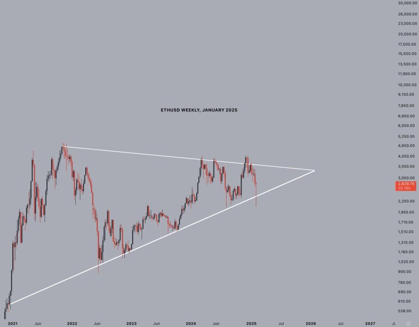 Ethereum forming a multi-year bullish pennant | Source: Jelle on X