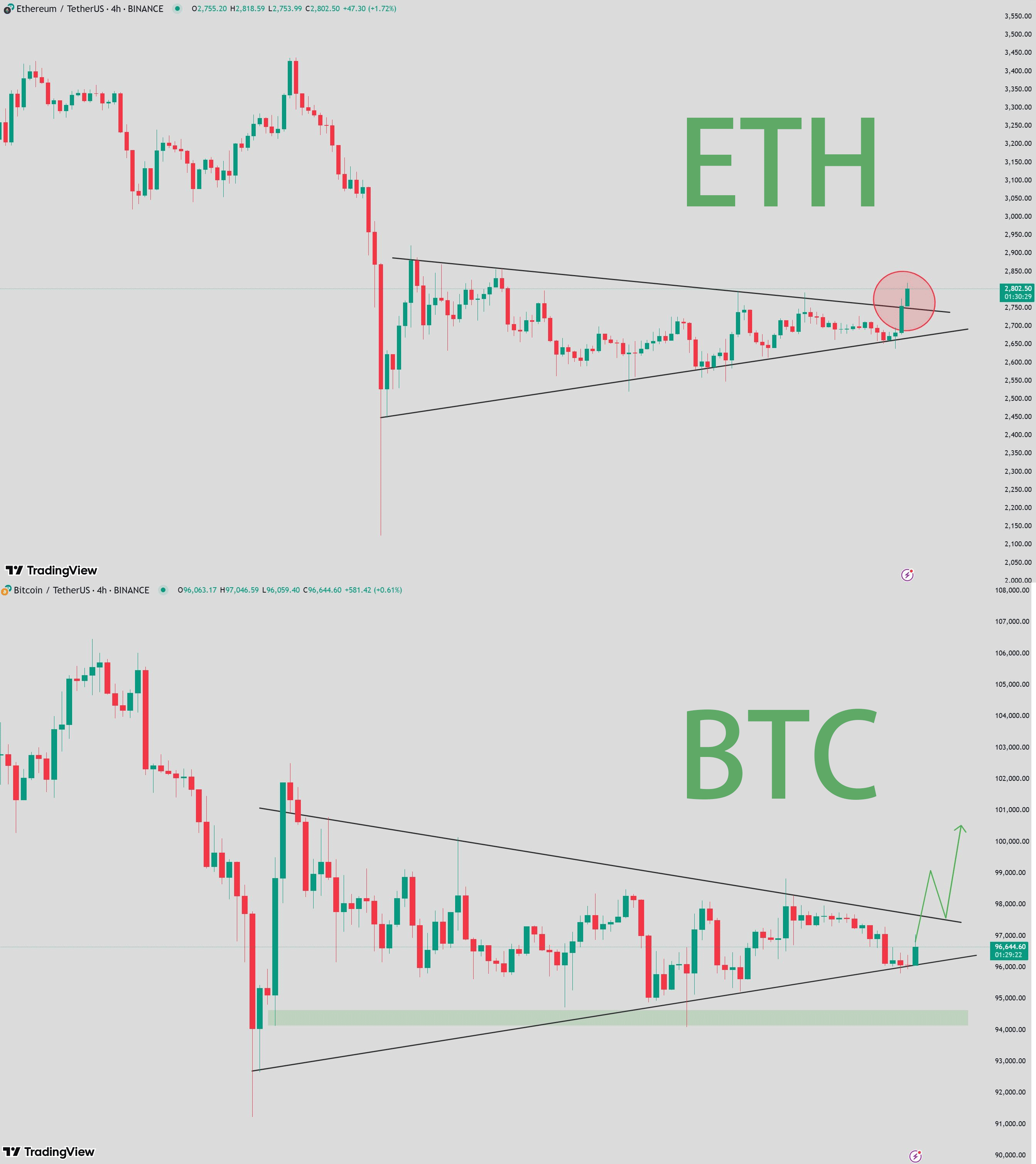 ETH Price Movements