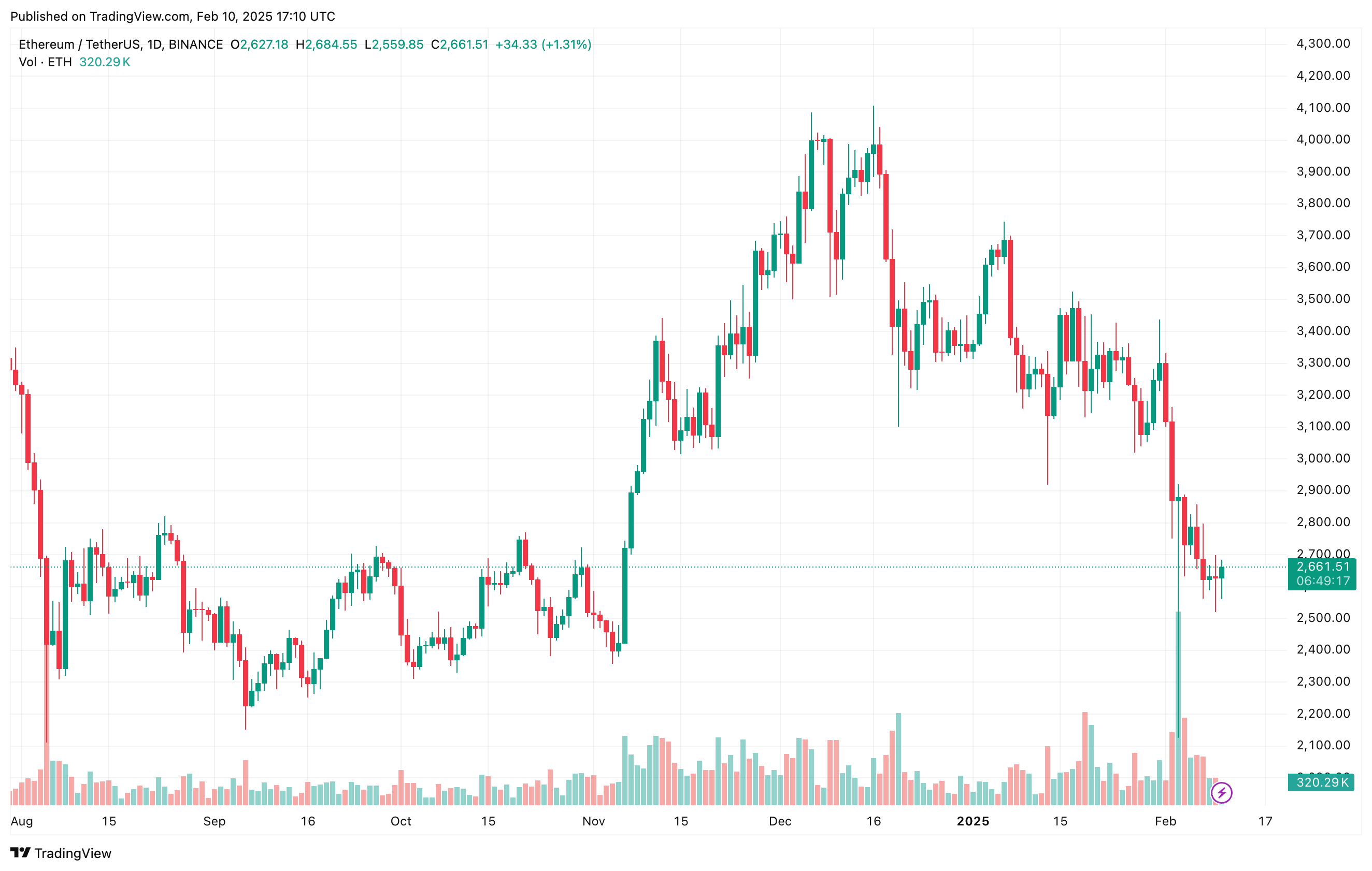 Ethereum Chart