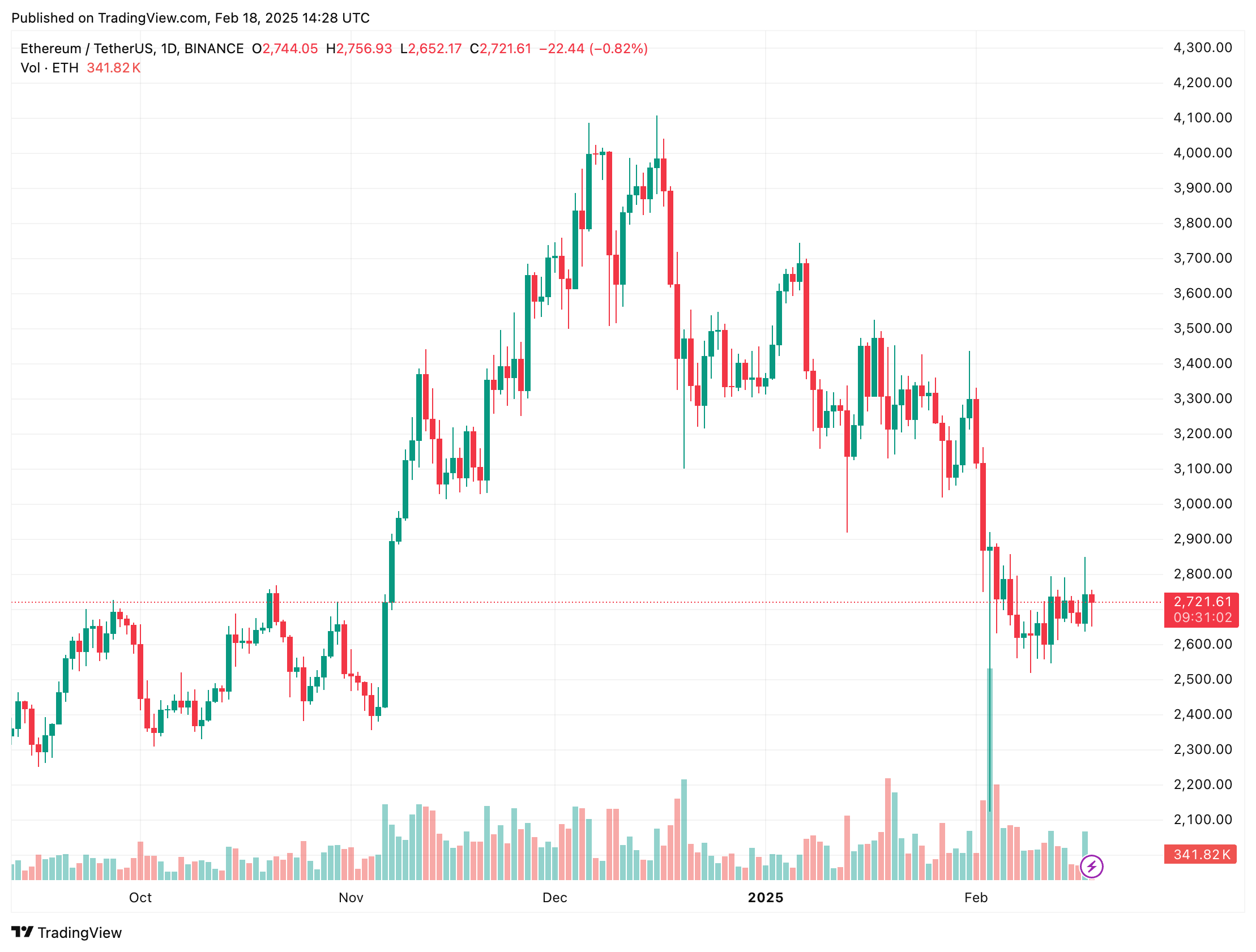 Ethereum Struggles