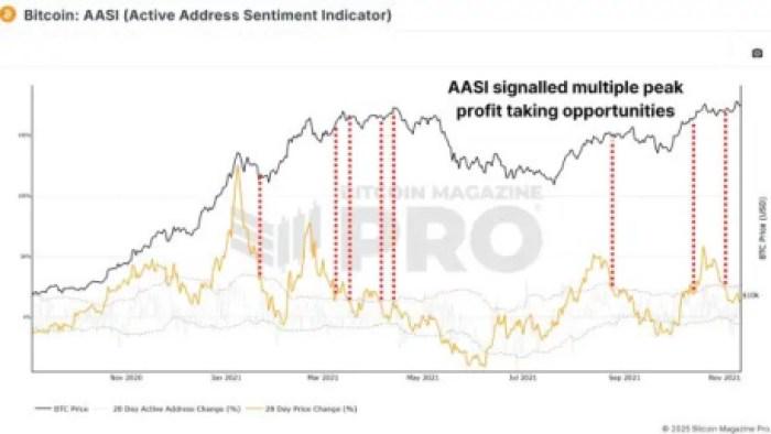 Active Address Sentiment Indicator (AASI) - Fonte Bitcoin Magazine