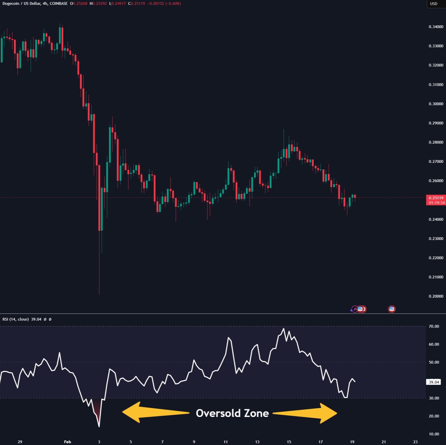 Dogecoin Chart of DeSair