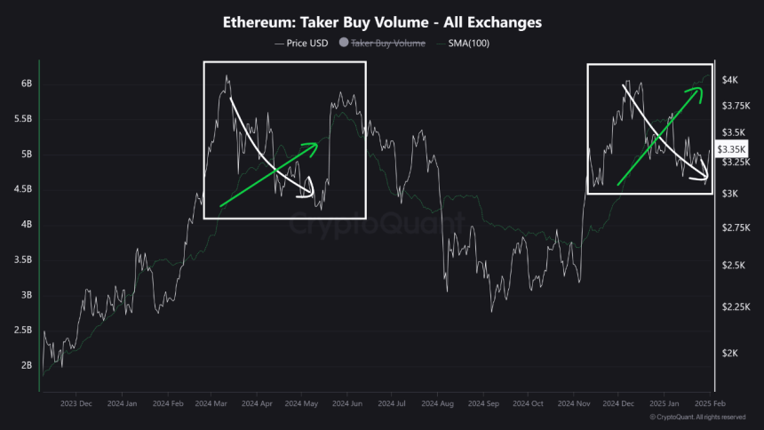 Ethereum Flashes Bullish Divergence – Is A Rally On The Horizon?