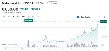 Gráfico del precio de las acciones de Metaplanet