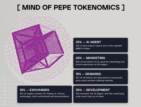 MIND of Pepe tokenomics