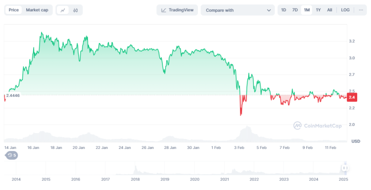 Precio de Ripple