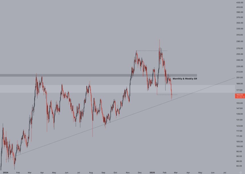 Solana sweeps local lows and holds long-term structure | Source: Jelle on X