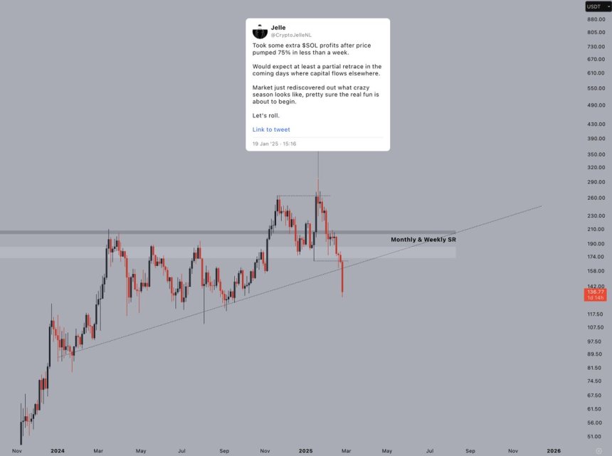 Solana lost long-term support | Source: Jelle on X