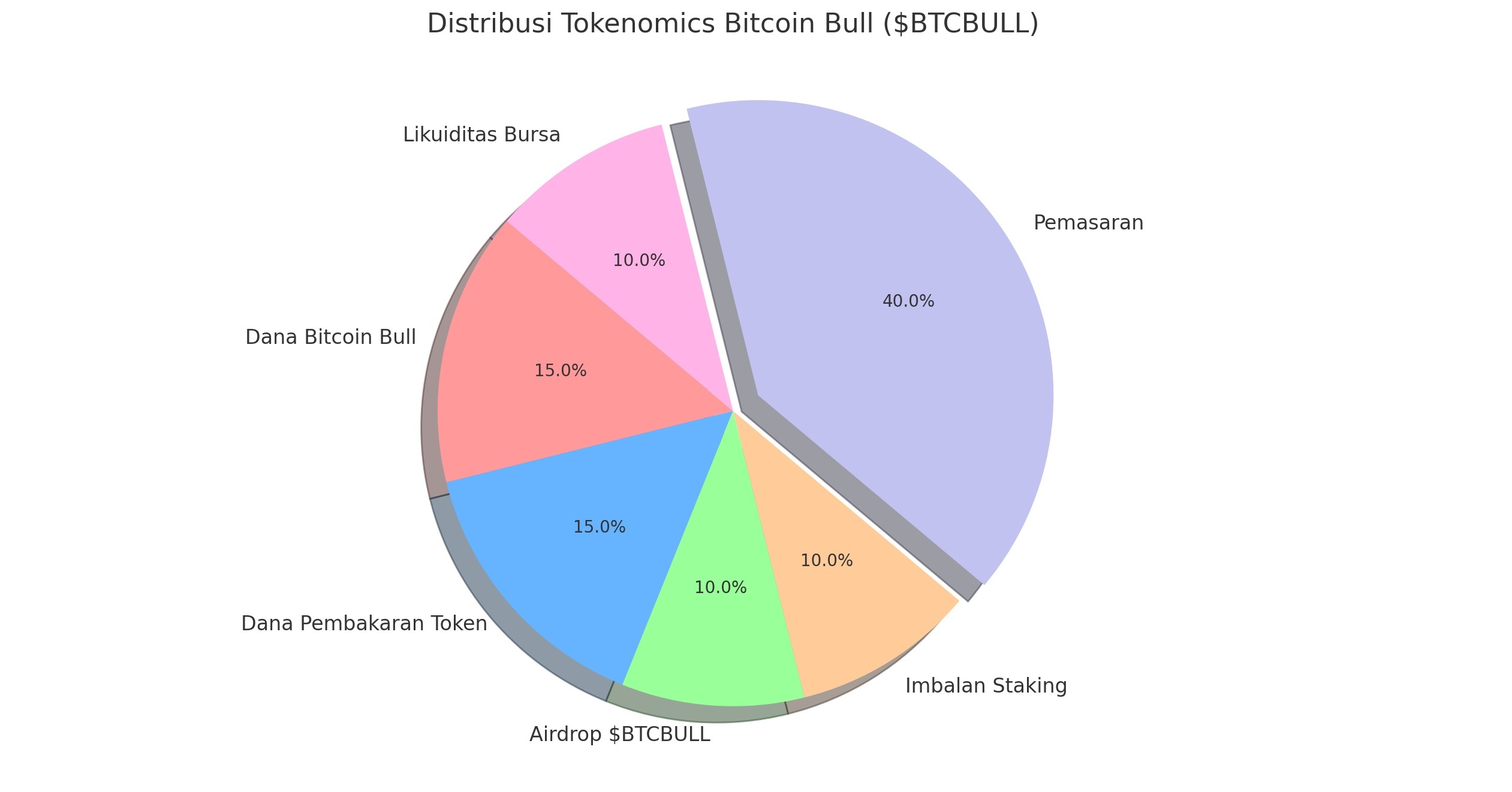 Prediksi harga Bitcoin Bull - Tokenomics BTC Bull