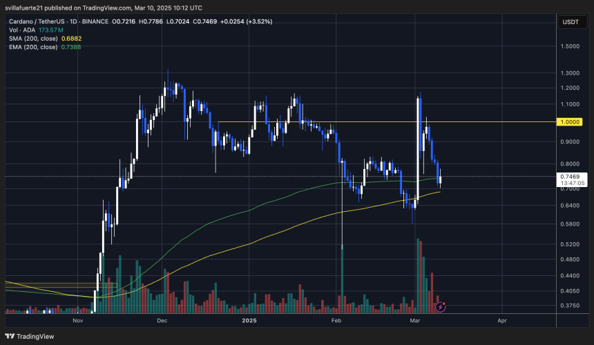 ADA holding above 200-day EMA | Source: ADAUSDT chart on TradingView