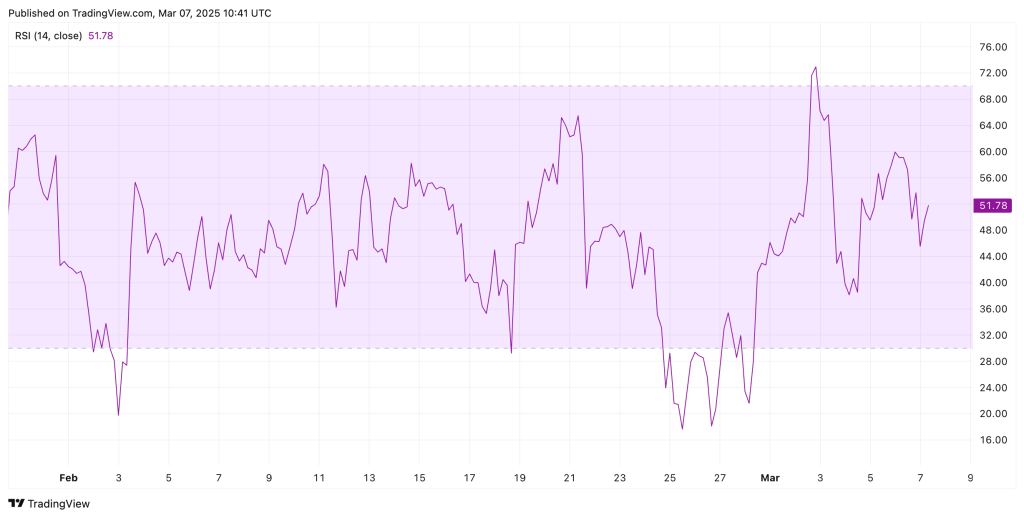 RSI van Bitcoin koers