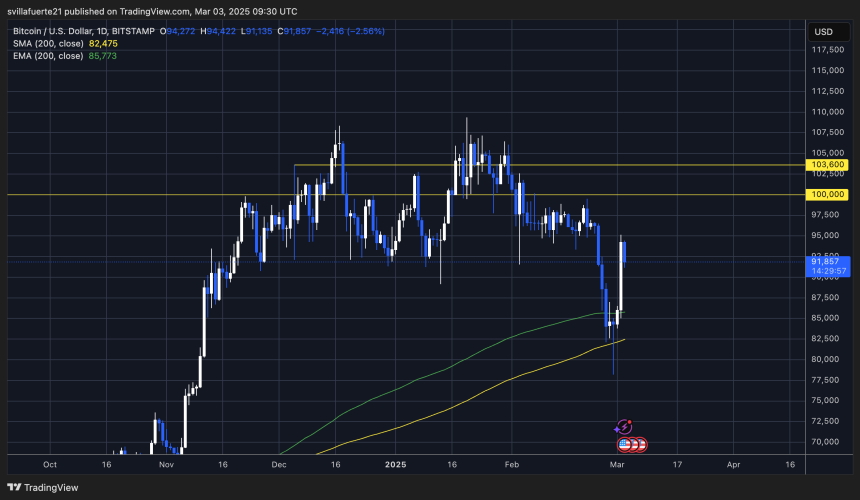 BTC rebounds from long-term demand | Source: BTCUSDT chart on TradingView