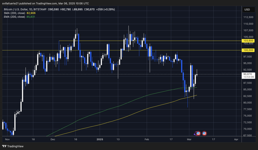 BTC Holds Above $90K | Source: BTCUSDT Chart in Trading