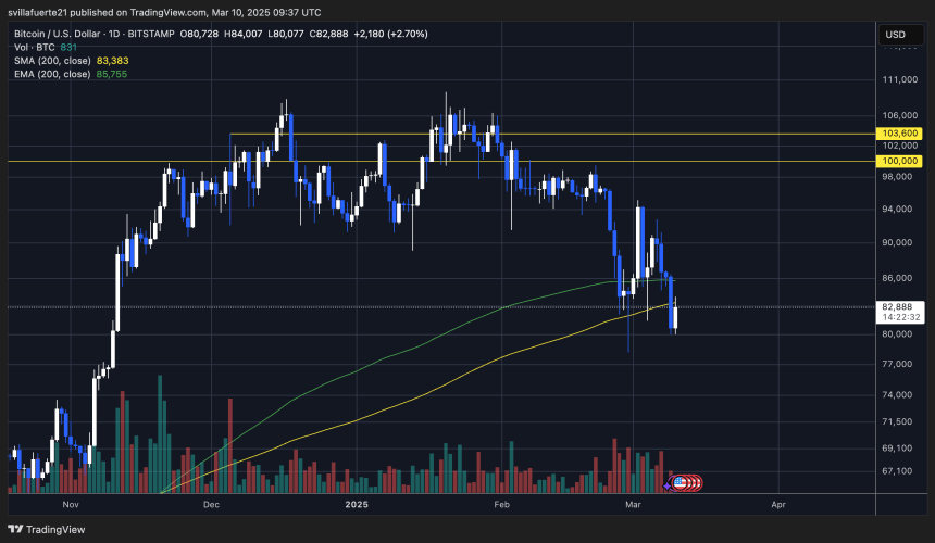 BTC Trading less than 200 days MA | Source: BTCUSDT scheme on TradingView