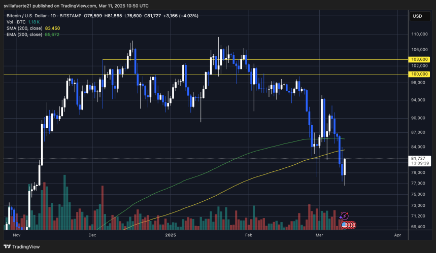 BTC lucha por debajo de $85K | Fuente: gráfico BTCUSDT en TradingView