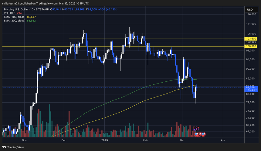 BTC trading lower levels Source: BTCUSDT scheme on TradingView