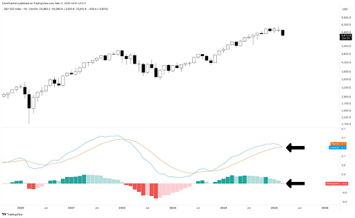 Bitcoin Price Risks Further Crash As S&P Monthly LMACD Turns Bearish, Why Bulls Have Only 20 Days