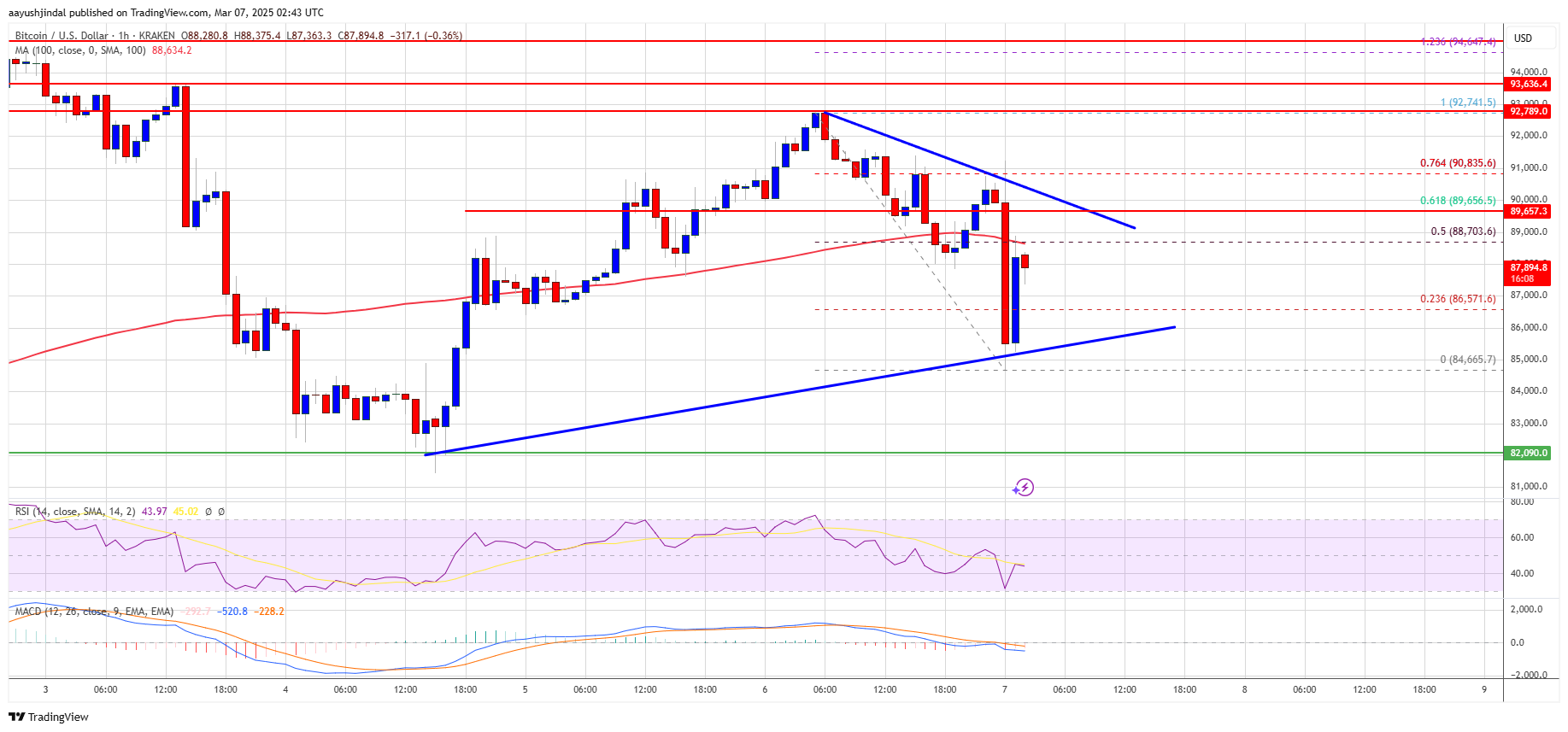 Bitcoin Price In Limbo—Consolidating Below $92K Ahead of Next Move