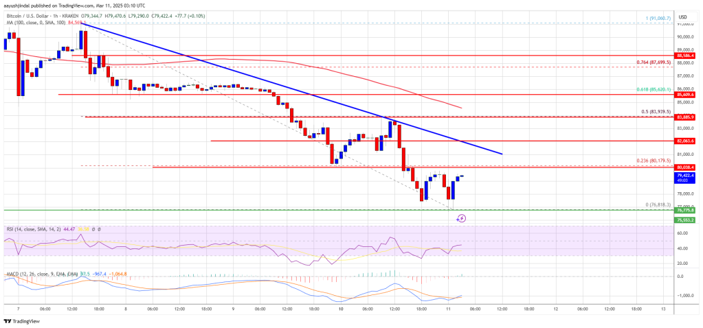 Bitcoin Price Cracks $80K Support—Is a Deeper Correction Coming?