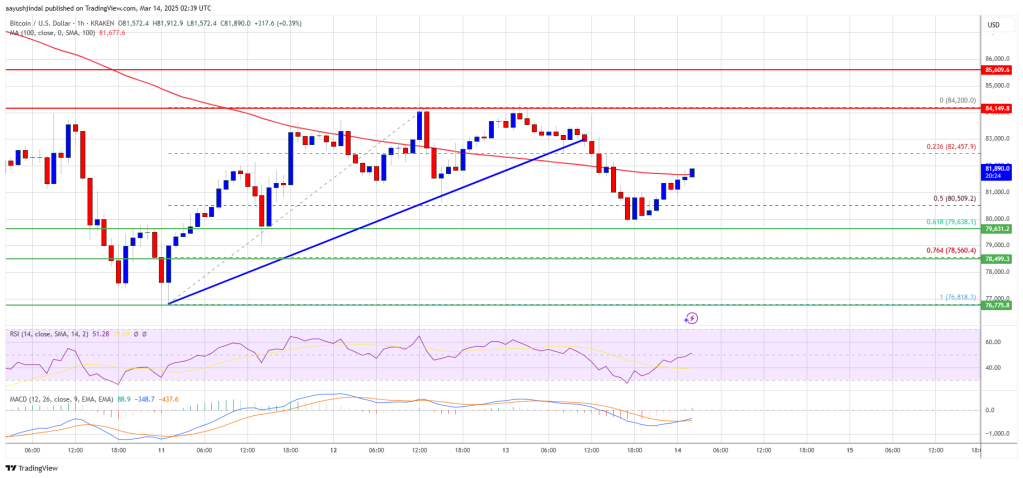 Bitcoin -price