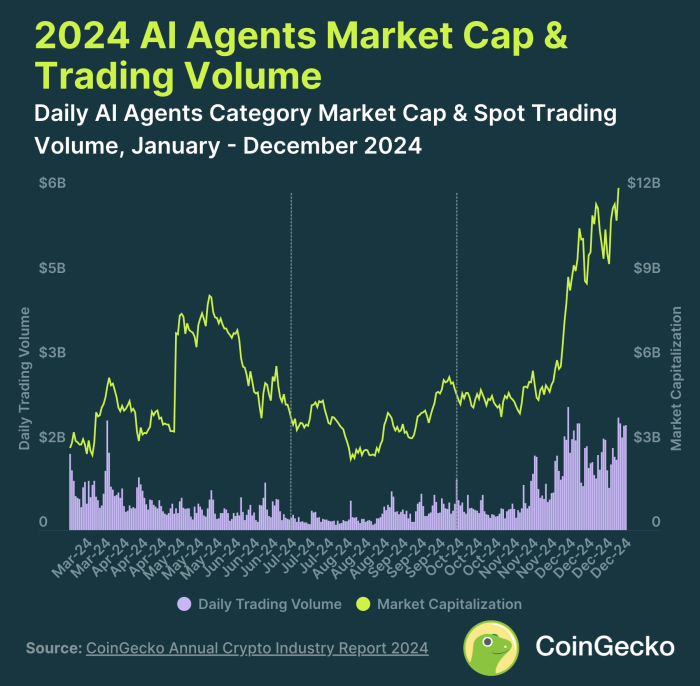 AI Agent market cap and trading volume in 2024