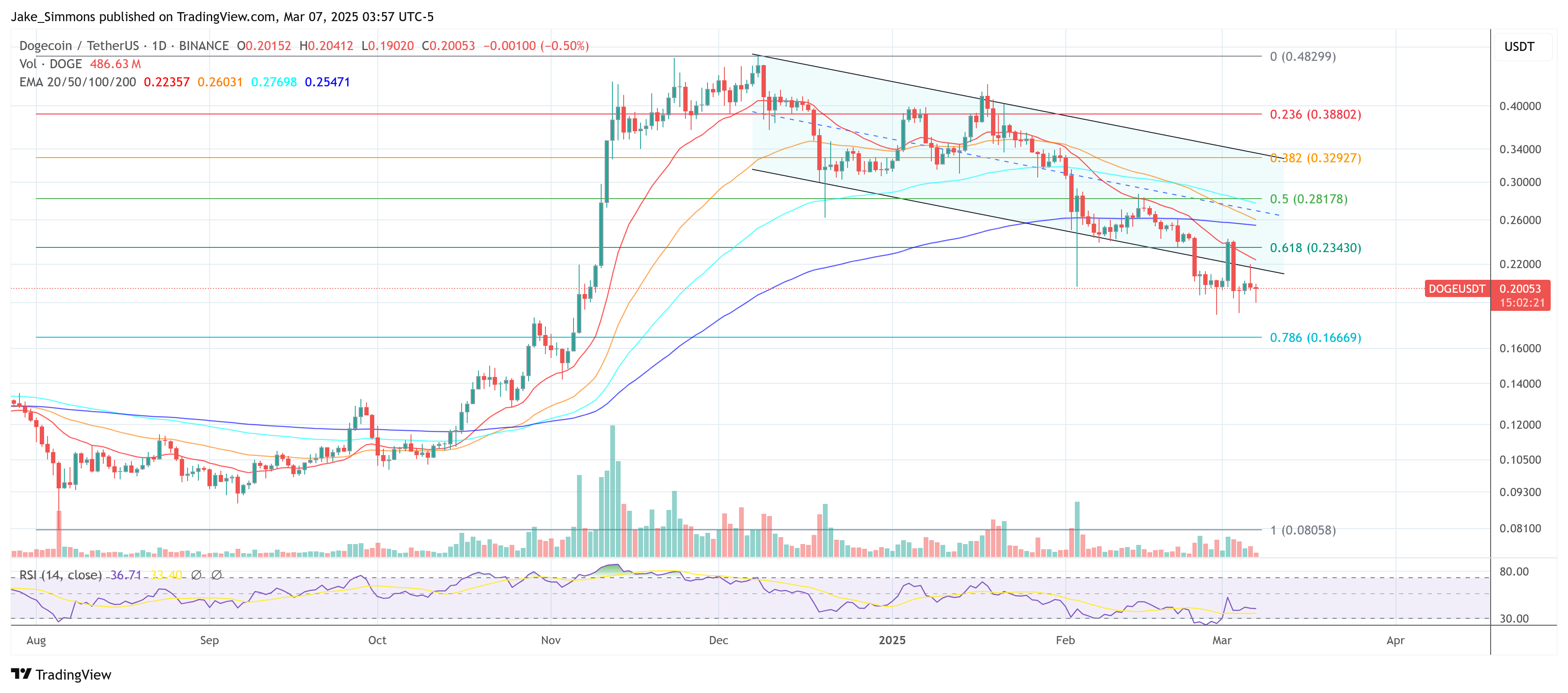 Dogecoin price