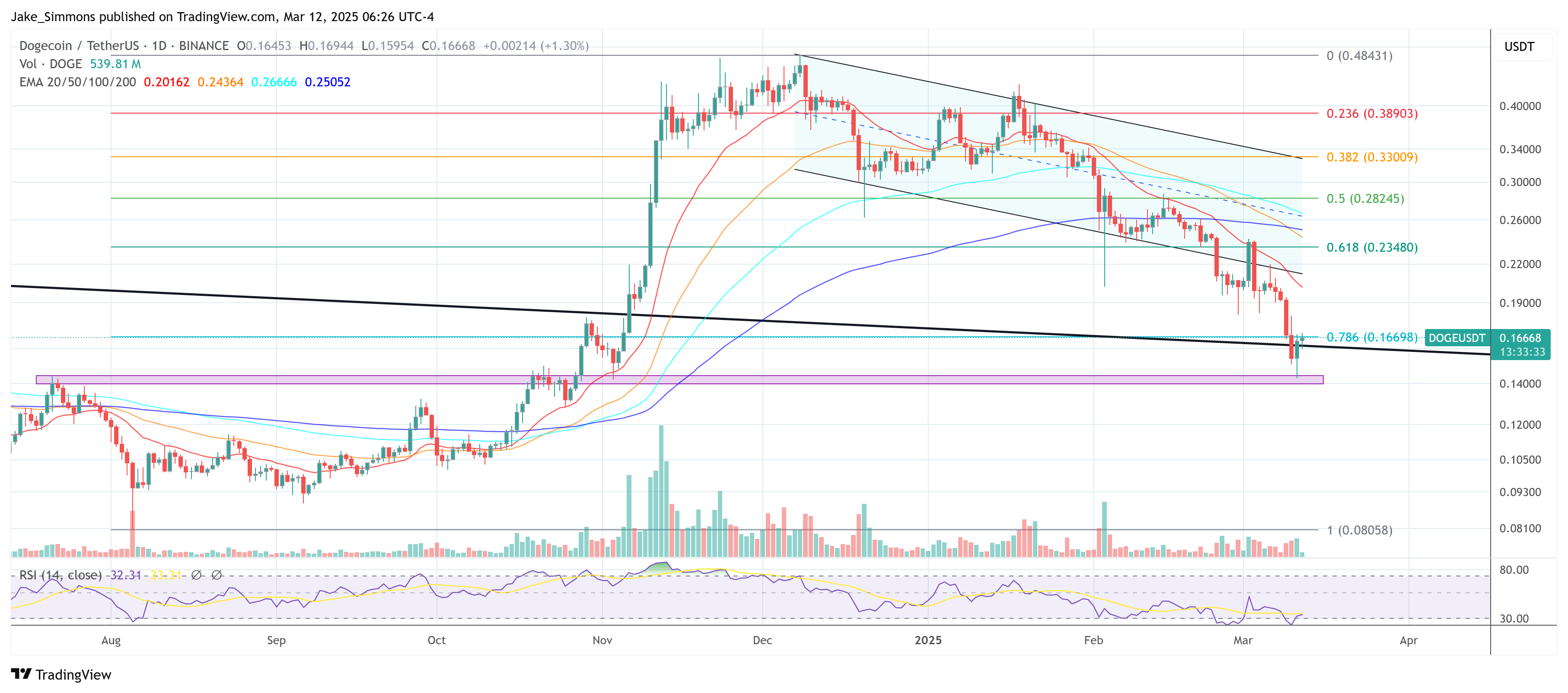 Dogecoin 가격