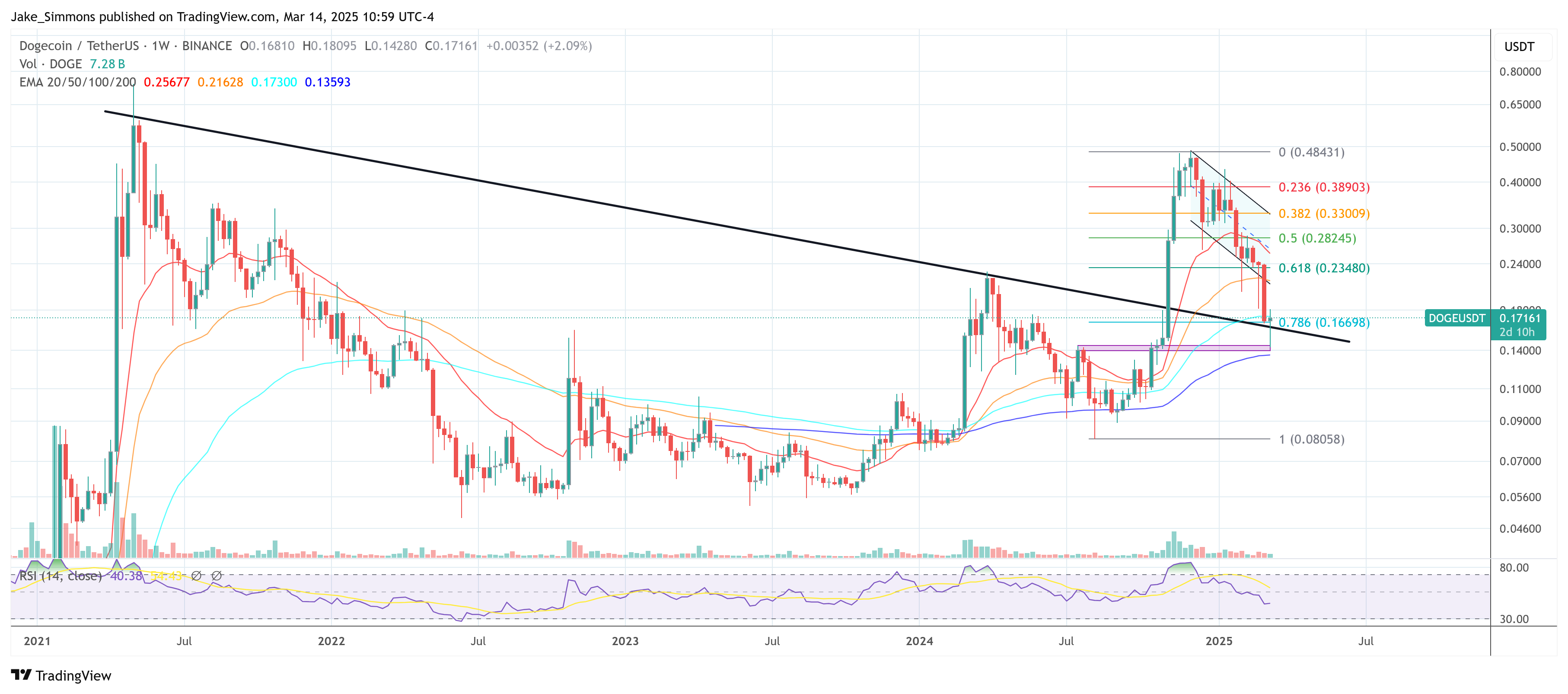 Dogecoin价格