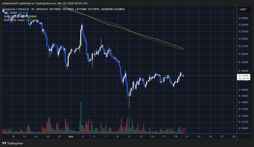 DOGE testing short-term supply | Source: DOGEUSDT chart on TradingView