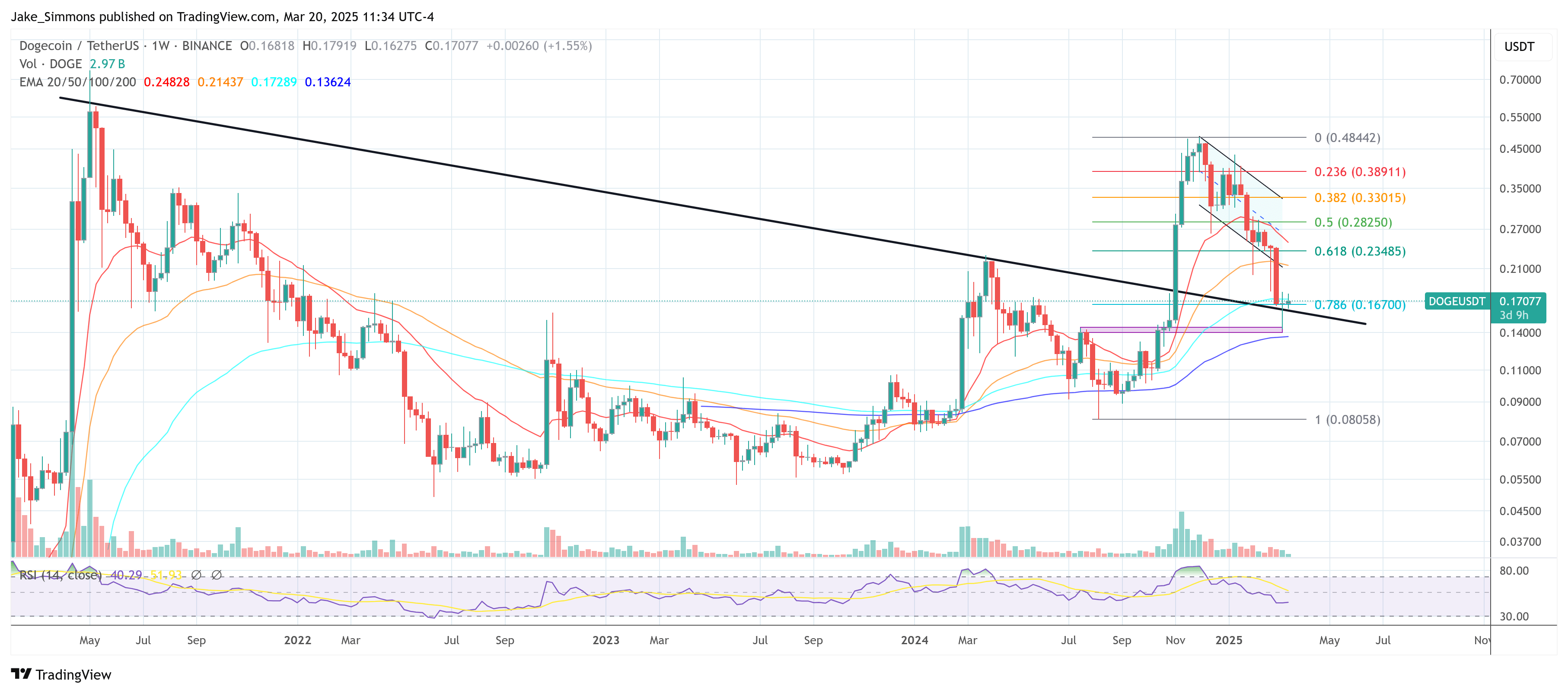 Dogecoin price