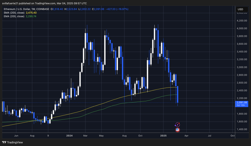 ETH Trading Below Key Levels | Source: ETHUSDT chart on TradingView