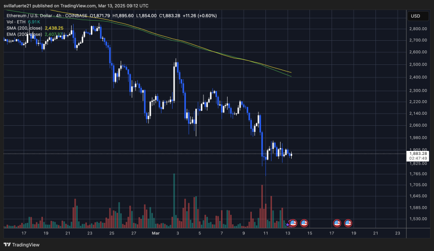 ETH testing multi-year lows | Source: ETHUSDT chart on TradingView