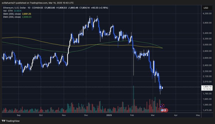 Etha-structure recently | Source: On Trade on Athessite chart