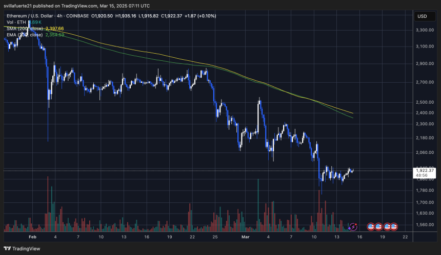 ETH合并低于$ 2,000 |资料来源：TradingView上的Ethusdt图表