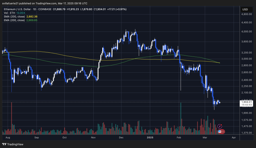 ETH luchando por debajo de $2,000 | Fuente: gráfico ETHUSDT en TradingView