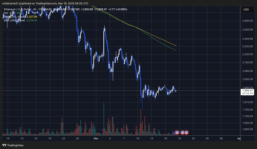 ETH合并低于$ 2,000 |资料来源：TradingView上的Ethusdt图表